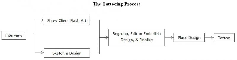 The Tattooing Process