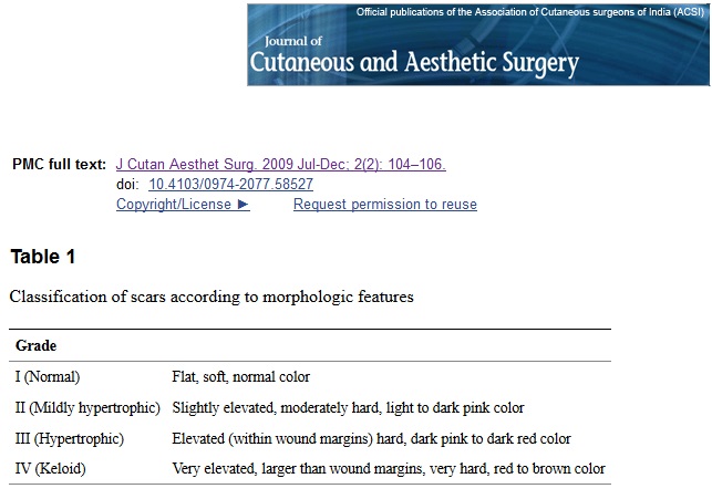 Scar Classes From Study on Effectiveness of Silicone Gel Scar Therapy Treatments