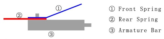 Armature Bar Assembly Diagram Showing How Front Springs, Rear Springs and an Armature Bar Interconnect 