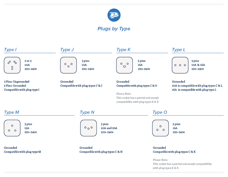 Plugs by Type Chart 2 of 2, Electrical plugs, voltage standards