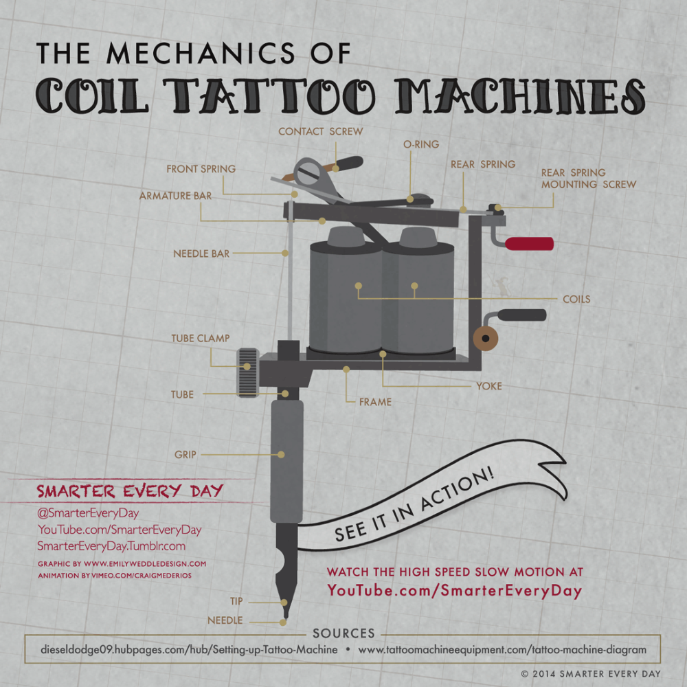 Types of Tattoo Machines  Tattify