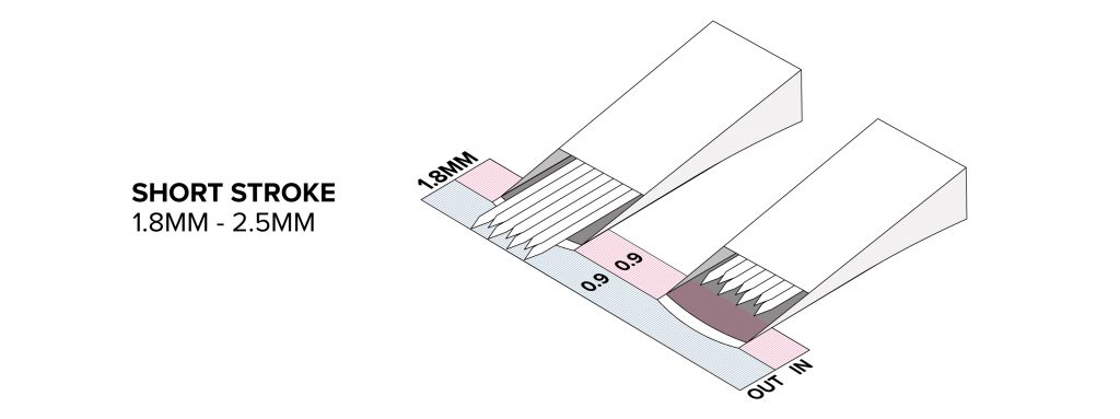 Diagram showing short stroke length range