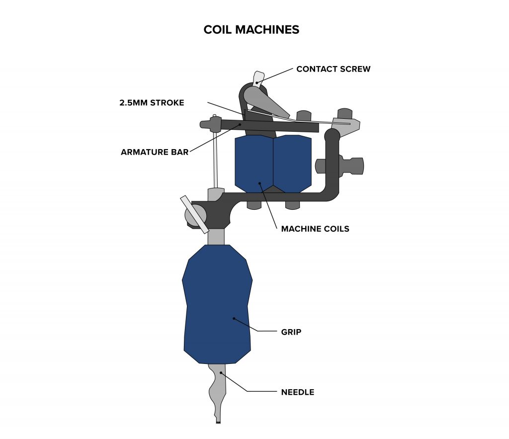 Diagram showing the parts of a coil tattoo machine