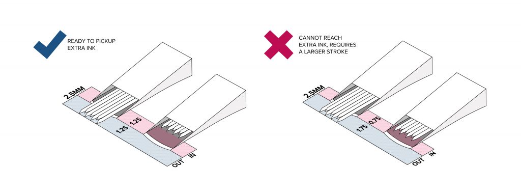 Reminder about stroke length diagram